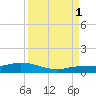 Doctors Arm tide chart for Monday, September 1, 2025