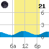 Doctors Arm tide chart for Sunday, September 21, 2025