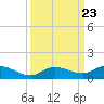 Doctors Arm tide chart for Tuesday, September 23, 2025