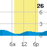 Doctors Arm tide chart for Friday, September 26, 2025
