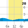 Doctors Arm tide chart for Sunday, September 28, 2025