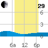 Doctors Arm tide chart for Monday, September 29, 2025