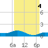 Doctors Arm tide chart for Thursday, September 4, 2025