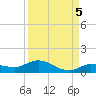 Doctors Arm tide chart for Friday, September 5, 2025