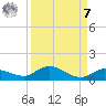 Doctors Arm tide chart for Sunday, September 7, 2025
