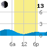 Doctors Arm tide chart for Monday, October 13, 2025