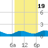 Doctors Arm tide chart for Sunday, October 19, 2025