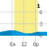 Doctors Arm tide chart for Wednesday, October 1, 2025