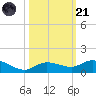 Doctors Arm tide chart for Tuesday, October 21, 2025