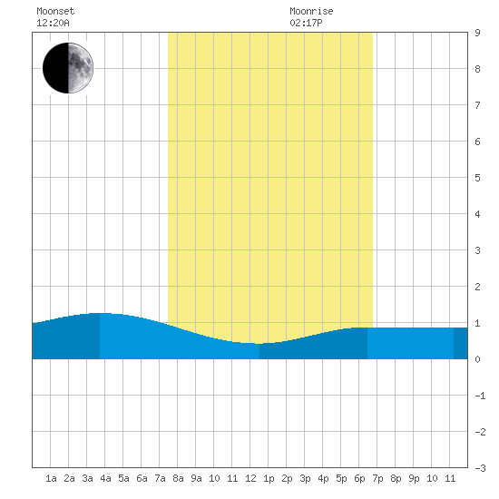 Doctors Arm tide chart for Wednesday, October 29, 2025