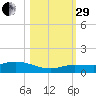 Doctors Arm tide chart for Wednesday, October 29, 2025