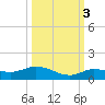 Doctors Arm tide chart for Friday, October 3, 2025