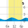 Doctors Arm tide chart for Sunday, October 5, 2025
