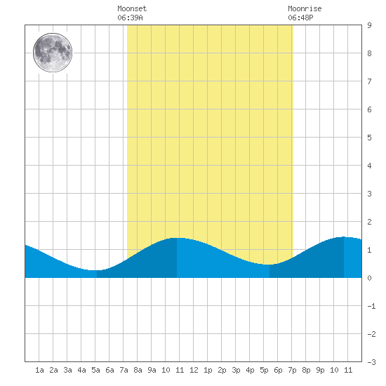 Doctors Arm tide chart for Monday, October 6, 2025