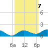 Doctors Arm tide chart for Tuesday, October 7, 2025
