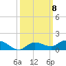 Doctors Arm tide chart for Wednesday, October 8, 2025