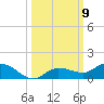 Doctors Arm tide chart for Thursday, October 9, 2025