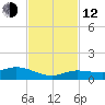 Doctors Arm tide chart for Wednesday, November 12, 2025