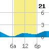 Doctors Arm tide chart for Friday, November 21, 2025