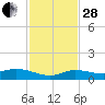Doctors Arm tide chart for Friday, November 28, 2025
