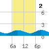 Doctors Arm tide chart for Sunday, November 2, 2025