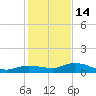Doctors Arm tide chart for Sunday, December 14, 2025
