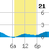 Doctors Arm tide chart for Sunday, December 21, 2025