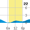 Doctors Arm tide chart for Monday, December 22, 2025