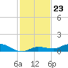 Doctors Arm tide chart for Tuesday, December 23, 2025