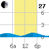 Doctors Arm tide chart for Saturday, December 27, 2025
