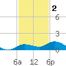 Doctors Arm tide chart for Tuesday, December 2, 2025