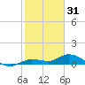 Doctors Arm tide chart for Wednesday, December 31, 2025