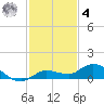 Doctors Arm tide chart for Thursday, December 4, 2025