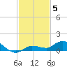 Doctors Arm tide chart for Friday, December 5, 2025