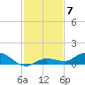 Doctors Arm tide chart for Sunday, December 7, 2025