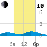 Doctors Arm tide chart for Saturday, January 10, 2026