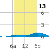 Doctors Arm tide chart for Tuesday, January 13, 2026