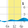 Doctors Arm tide chart for Thursday, January 1, 2026