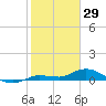 Doctors Arm tide chart for Thursday, January 29, 2026
