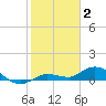 Doctors Arm tide chart for Friday, January 2, 2026