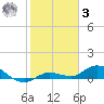 Doctors Arm tide chart for Saturday, January 3, 2026