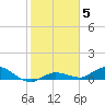 Doctors Arm tide chart for Monday, January 5, 2026