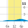 Doctors Arm tide chart for Wednesday, February 11, 2026