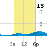 Doctors Arm tide chart for Friday, February 13, 2026