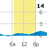 Doctors Arm tide chart for Saturday, February 14, 2026