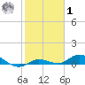 Doctors Arm tide chart for Sunday, February 1, 2026