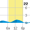 Doctors Arm tide chart for Sunday, February 22, 2026