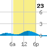 Doctors Arm tide chart for Monday, February 23, 2026