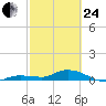 Doctors Arm tide chart for Tuesday, February 24, 2026