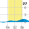Doctors Arm tide chart for Friday, February 27, 2026